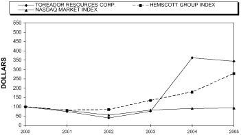 (PERFORMANCE GRAPH)